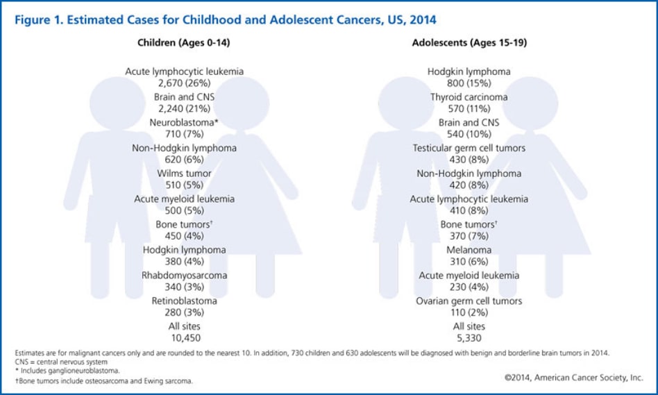Estimated cases of Childhood and Adolescent Cancers